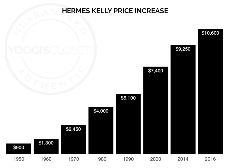 Hermes Kelly Price Increase Since 1950