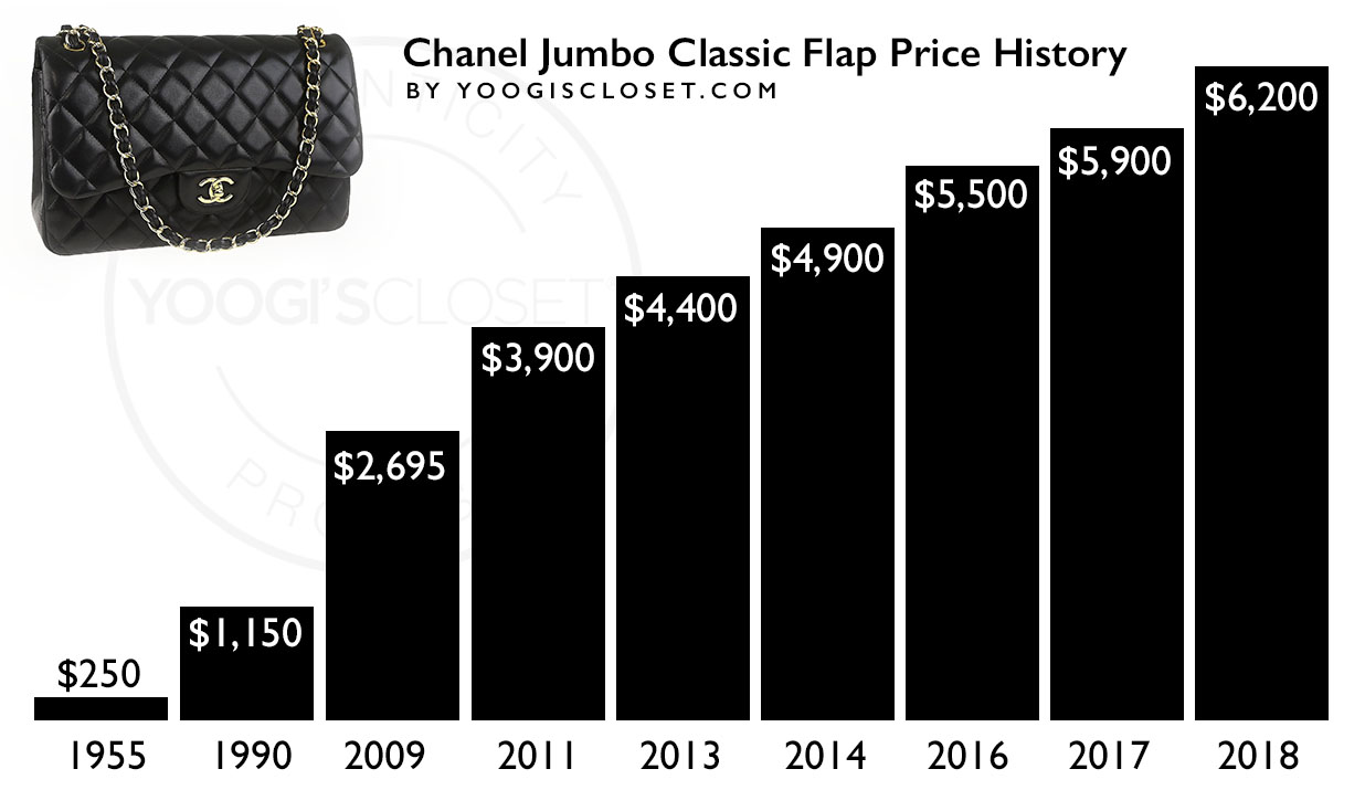 Chanel Jumbo Classic Flap Bag Price History Graph
